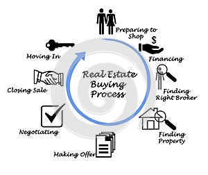 Real Estate Buying Process photo