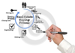 Real Estate Buying Process photo