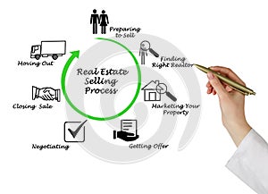 Real Estate Selling Process