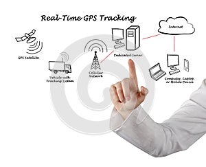 Real-Time GPS Tracking