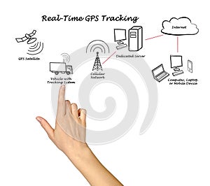 Real-Time GPS Tracking