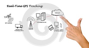 Real-Time GPS Tracking