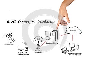 Real-Time GPS Tracking