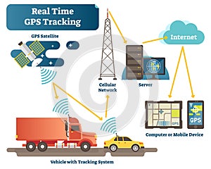 Real time GPS tracking system vector illustration diagram scheme with satellite, vehicles, antenna, servers and devices.