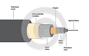 Realistic optical fiber underwater cable structure network communication technology connecting element