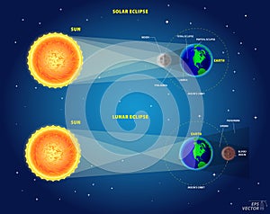 Realistic Solar and Lunar Eclipses concept. Eps..