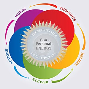 Reality Cycle Diagram - Law of Attraction - Thoughts and Reality