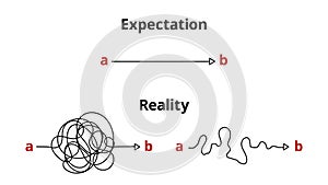 Reality and expectation. Ideal plan and confused realization. Differents business ways from A to B points. Smooth and