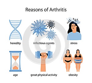 Reasons of Rheumatoid arthritis. Disease obesity, stress vector poster. Medical infographic set with icons and other