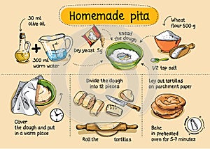 Recipe for homemade pita. photo