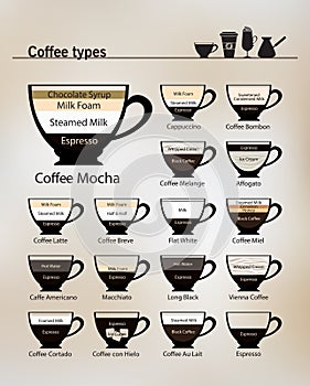 Recipes for the most popular types of coffee and their preparation