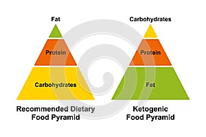 Recommended dietary food pyramid and ketogenic food pyramid, simplified chart