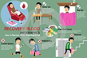 The recovery to after donating blood.