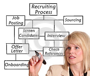 Recruitment process