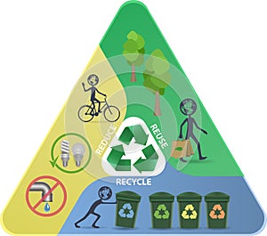 Recycle, Reduce, Reuse pyramid