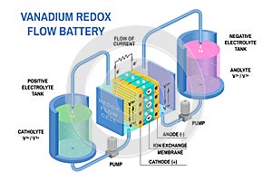 Redox flow batteries diagram. Vector. Device that converts chemical potential energy into electrical energy photo