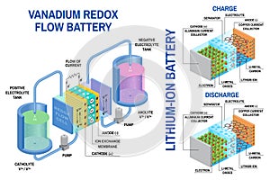 Redox flow batteries and Li-ion battery diagram. Vector. Device that converts chemical potential energy into electrical photo