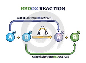 Redox reaction as atoms chemical oxidation states change outline diagram