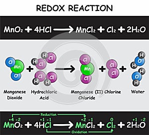 Redox Reaction Infographic Diagram photo