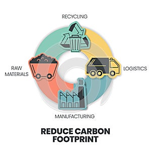 Reduce Carbon Footprint infographic has 4 steps to analyse such as raw materials, recycling, manufacturing and logistics. Ecology