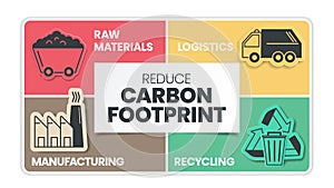 Reduce Carbon Footprint infographic has 4 steps to analyse such as raw materials, recycling, manufacturing and logistics. Ecology