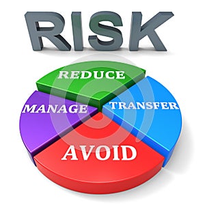 Reducing Risk Indicates Unsafe Hazard And Insecurity