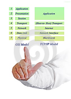 Reference Model and TCP/IP Model Layers photo