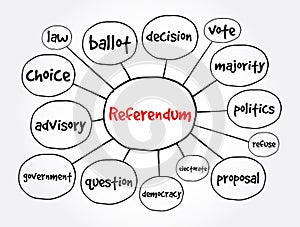 Referendum mind map, concept for presentations and reports