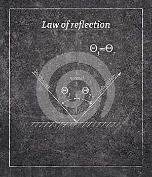 Reflection law poster