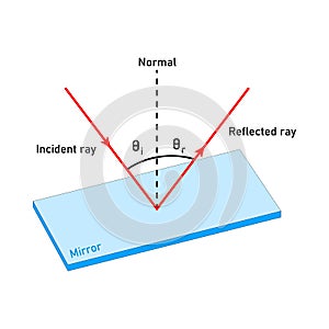 Reflection of light. Incident ray and reflected ray diagram.