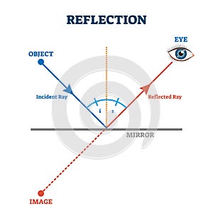 Reflection ray scheme, vector illustration diagram