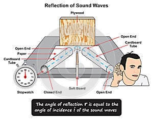 Reflection of sound waves infographic diagram physics science education lab experiment