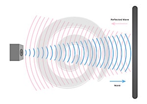 Reflection wave sound vector / echo and sonar concept