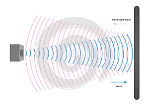 Reflection wave sound vector / echo and sonar concept