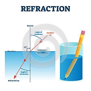 Refraction example vector illustration diagram