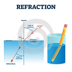 Refraction example vector illustration diagram photo