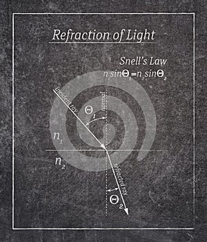 Refraction law poster