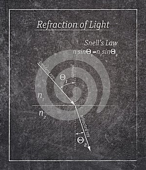 Refraction law poster