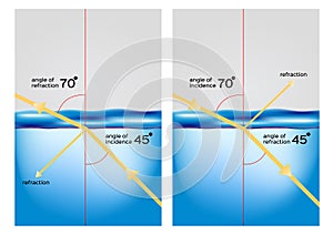 Refraction / a light from air going through water and changing its direction vector