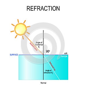 Refraction photo