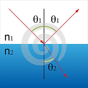 Refraction of light photo