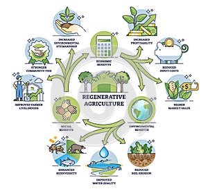 Regenerative agriculture cycle and sustainability practices outline diagram photo