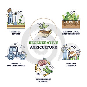 Regenerative agriculture method for soil health and vitality outline diagram photo