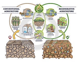 Regenerative agriculture vs conventional soil practices outline diagram