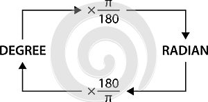 Relation between degree and radian. Vector illustration image