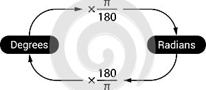 Relation between degree and radian. Vector illustration image
