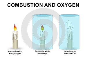 Relationship of combustion with oxygen with glass jar