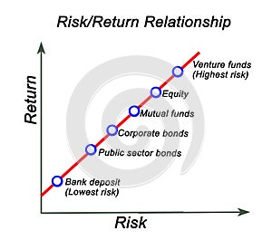 risk and return on investitions