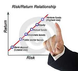 risk and return on investitions