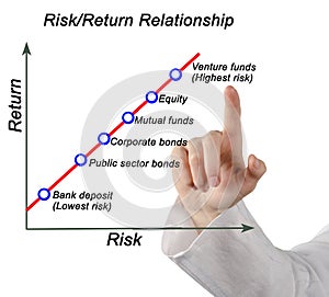 Relationship between risk and return